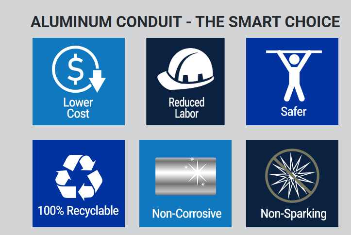 Infographic on aluminum conduit benefits: lower cost, reduced labor, safer, 100% recyclable, non-corrosive, non-sparking.