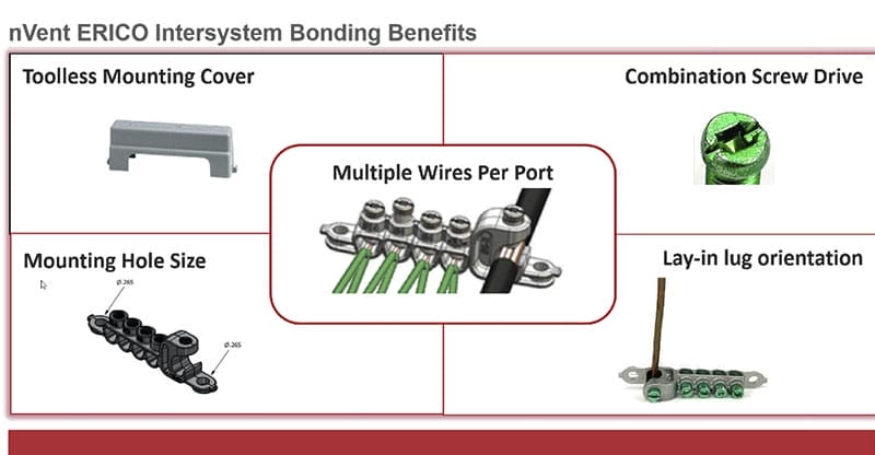 Diagram displaying the benefits of nVent ERICO Intersystem Bonding, highlighting tool-less cover, multiple wires per port, screw drive, mounting hole size, and lay-in lug orientation.